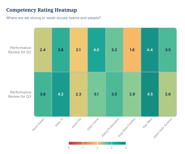Competency Rating Heatmap — strength and gaps across teams