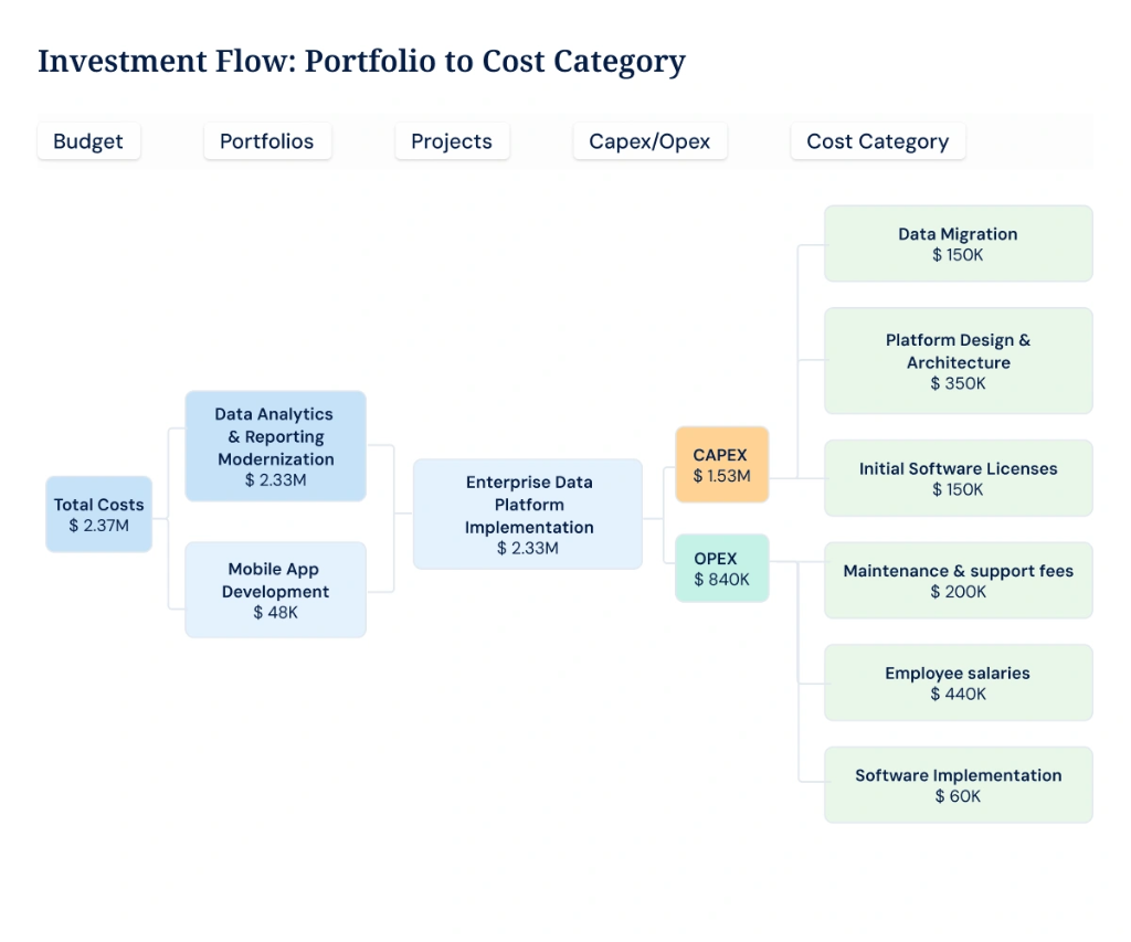 Investment Flow Portfolio to Cost Category — CapEx and OpEx breakdown