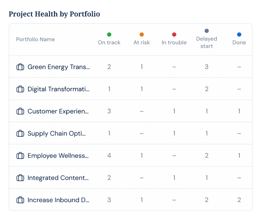 Project Health by Portfolio — on track, at risk, in trouble, delayed, and done