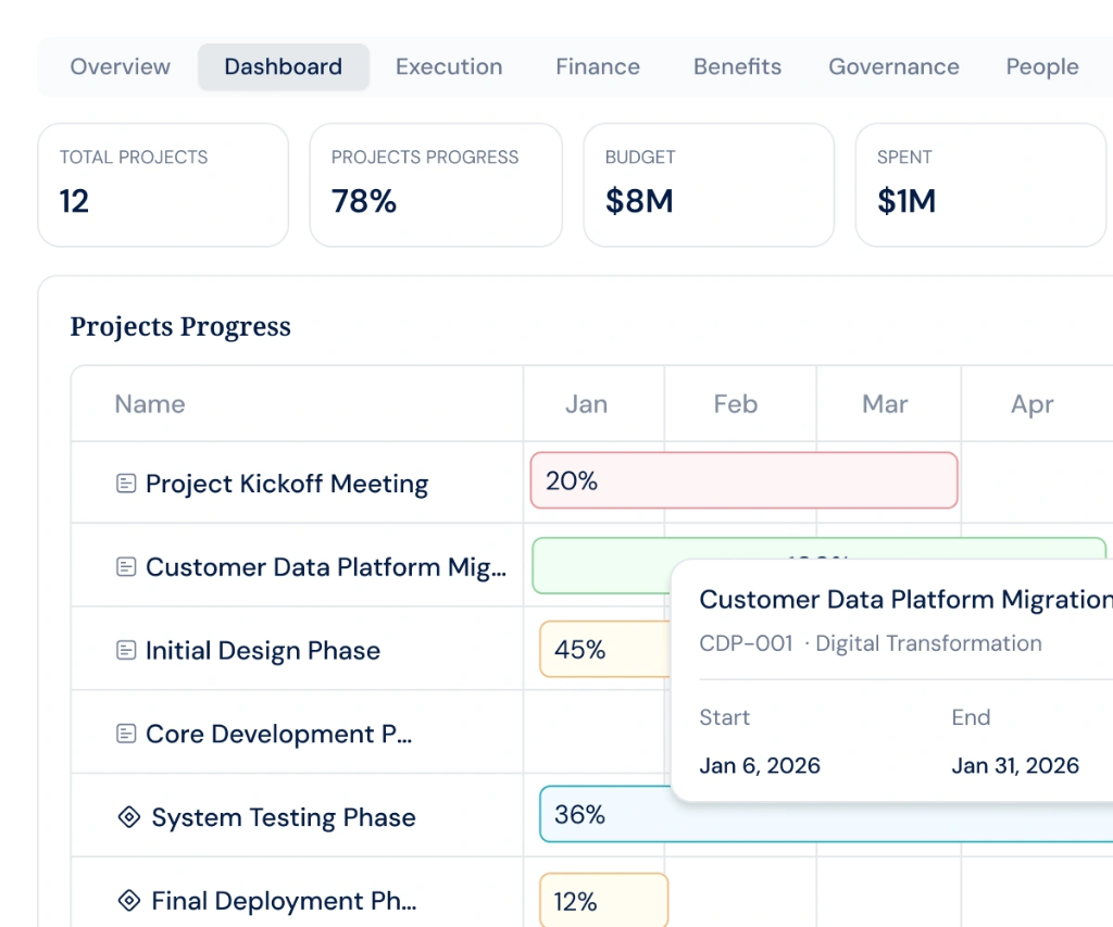Projects Progress dashboard — portfolio timeline, budget, and project status