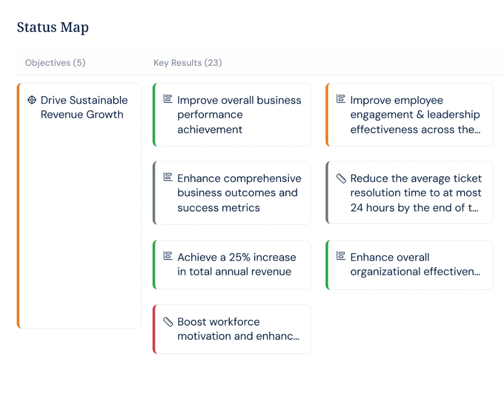 Status Map — objectives linked to key results with status indicators