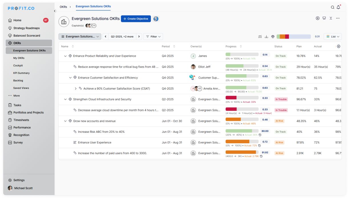 Profit.co OKR and strategy execution dashboard