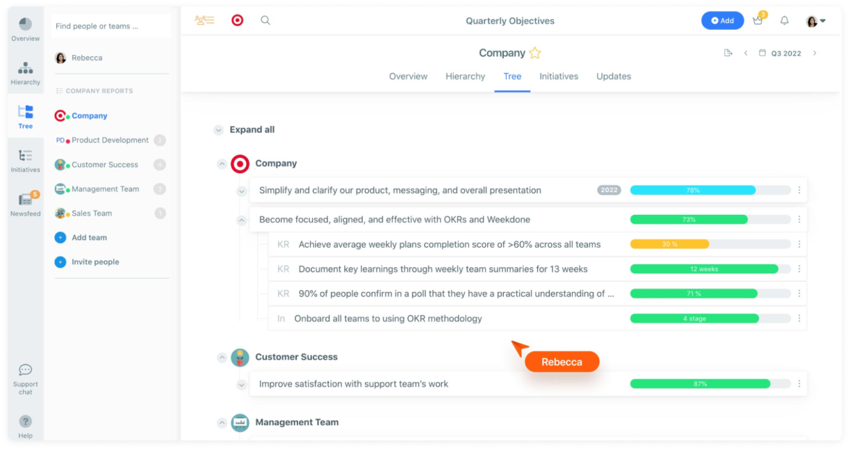 Weekdone OKR weekly check-in and hierarchy view