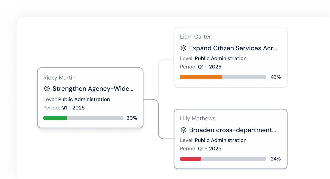 Strategic Alignment Across Entire Agency