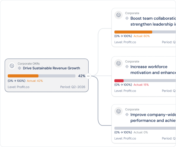 Cascaded OKRs from company to individual