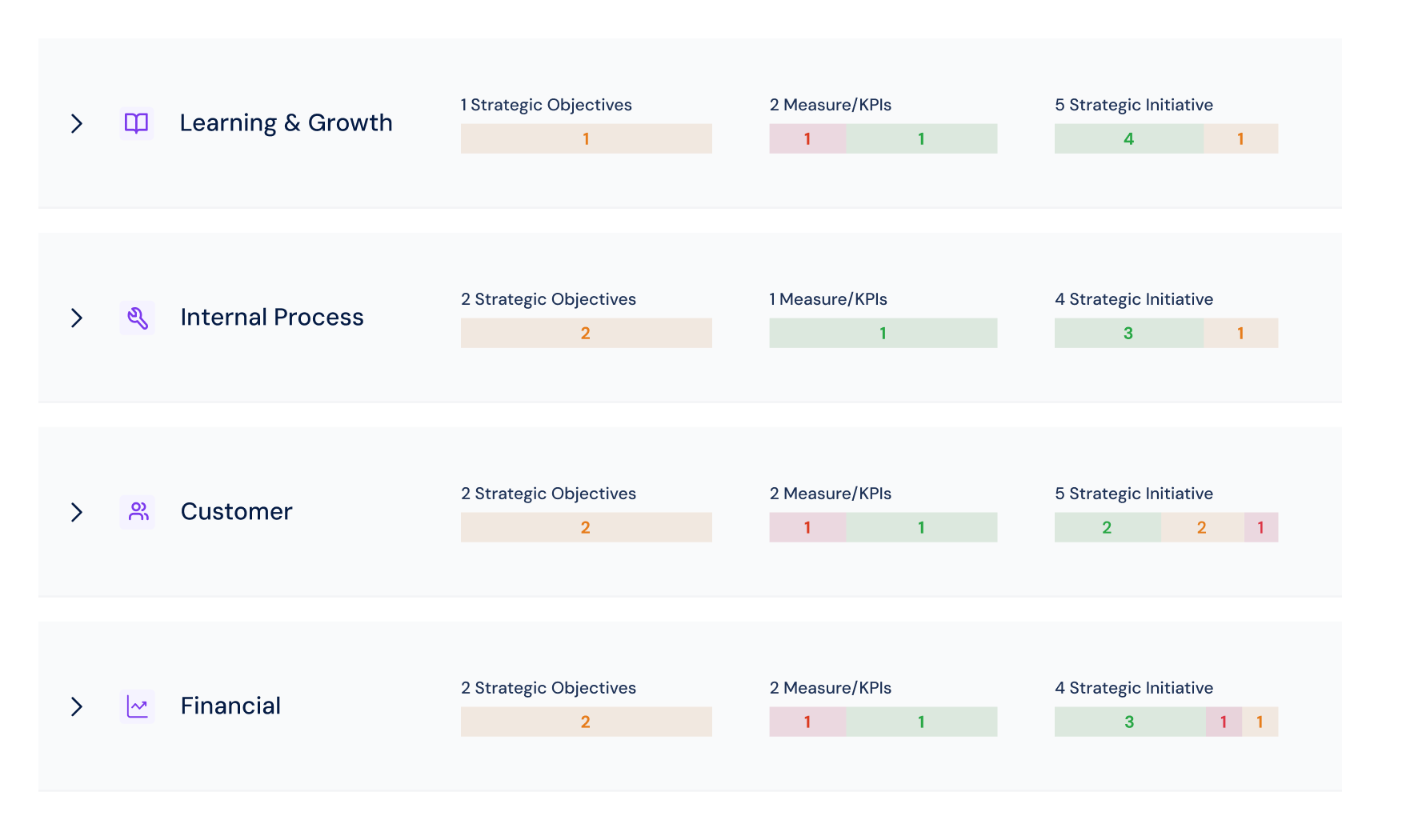 Scorecard overview connecting goals, KPIs, and initiatives in one view