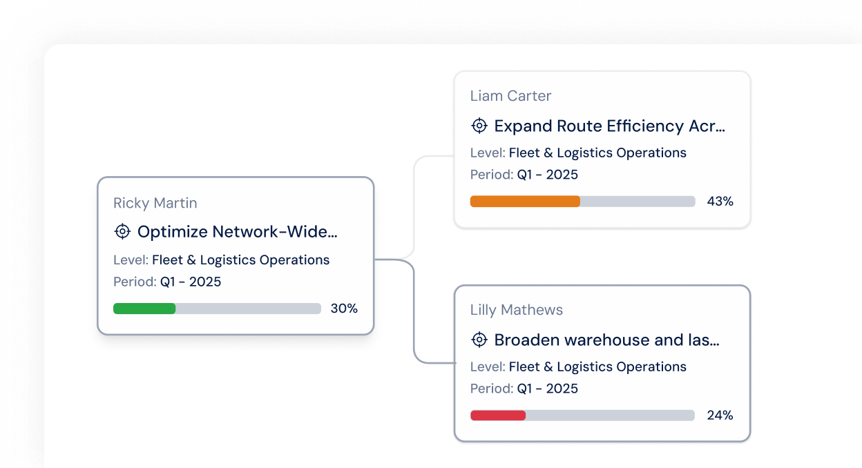 Strategic Alignment Across Operations