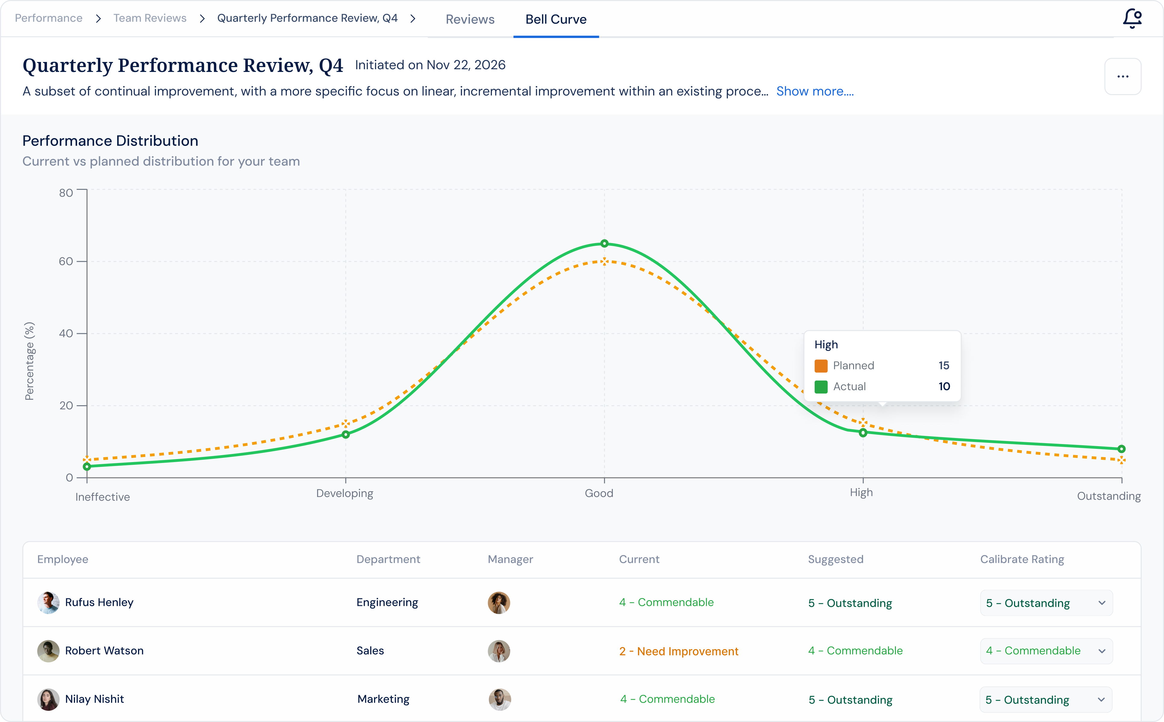 Profit.co Performance Calibration bell curve dashboard