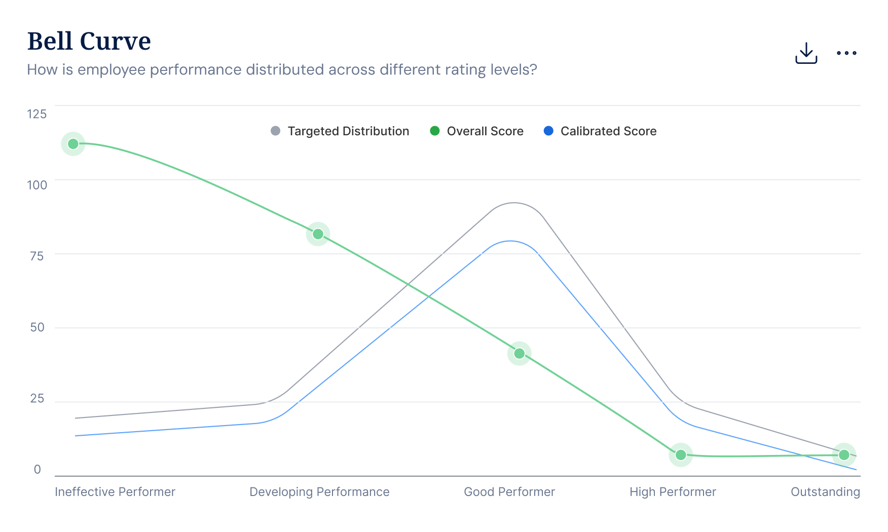 Bell curve showing all ratings against the target calibration distribution