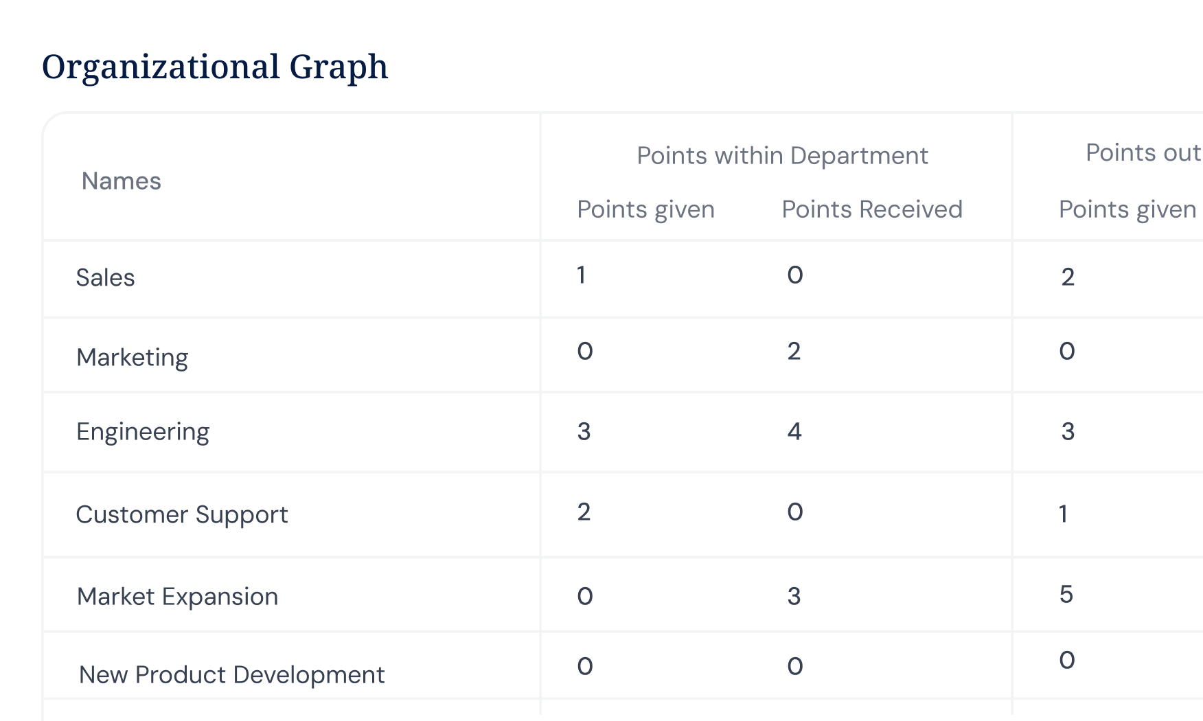 Points balances showing who gives and earns recognition across teams