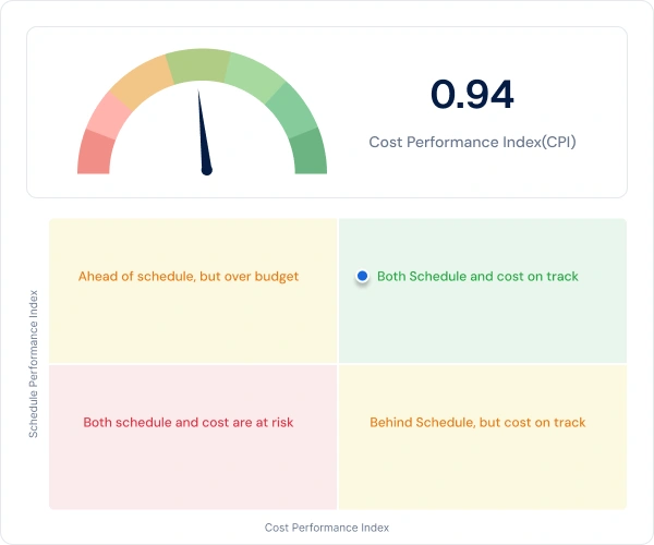 EVM dashboard with CPI and SPI metrics