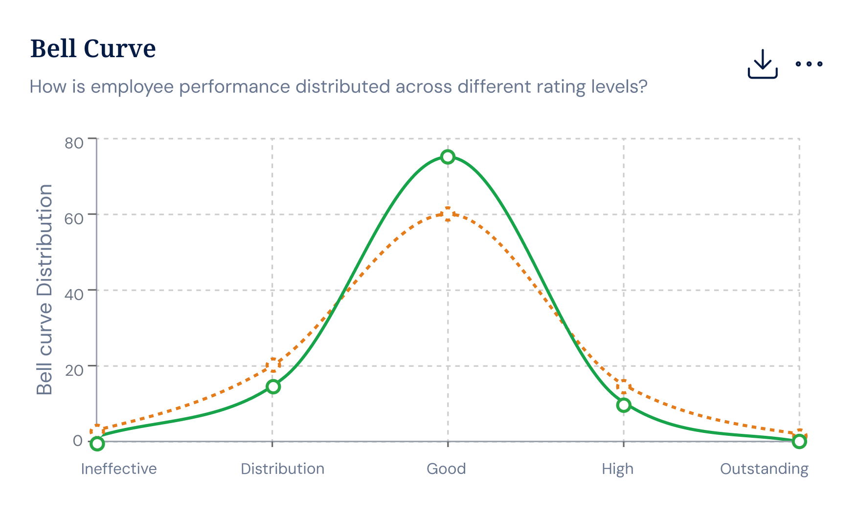 Calibration session comparing rating distributions across managers