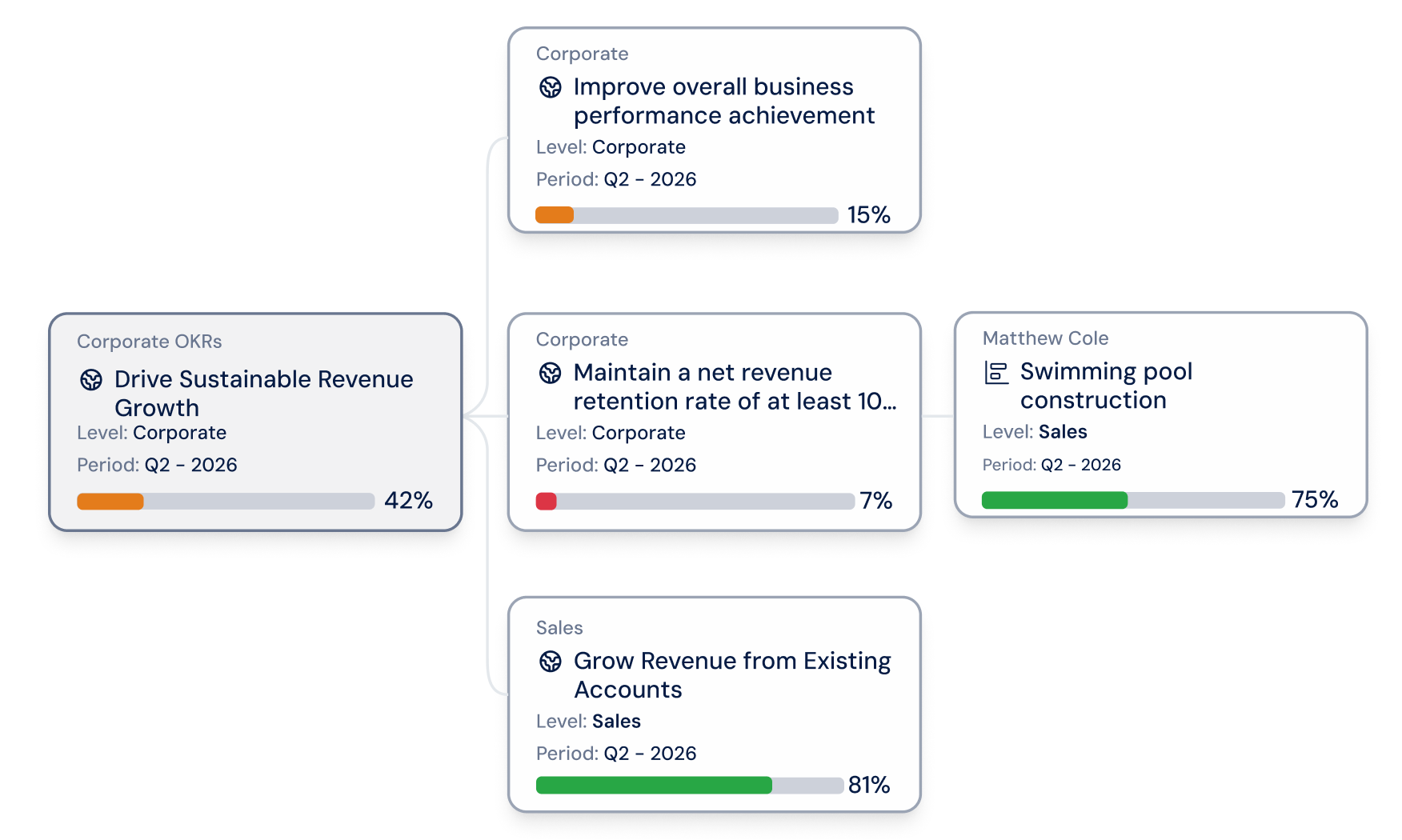 Projects linked to company OKRs and strategic outcomes