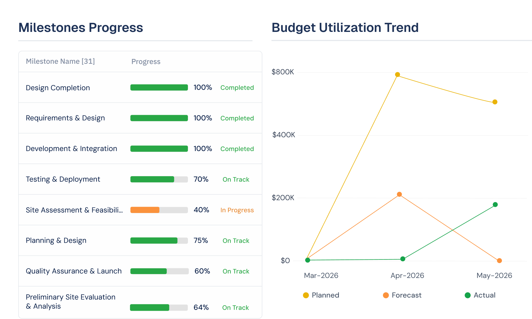 Portfolio dashboard showing budget, milestone, risk, and resource health