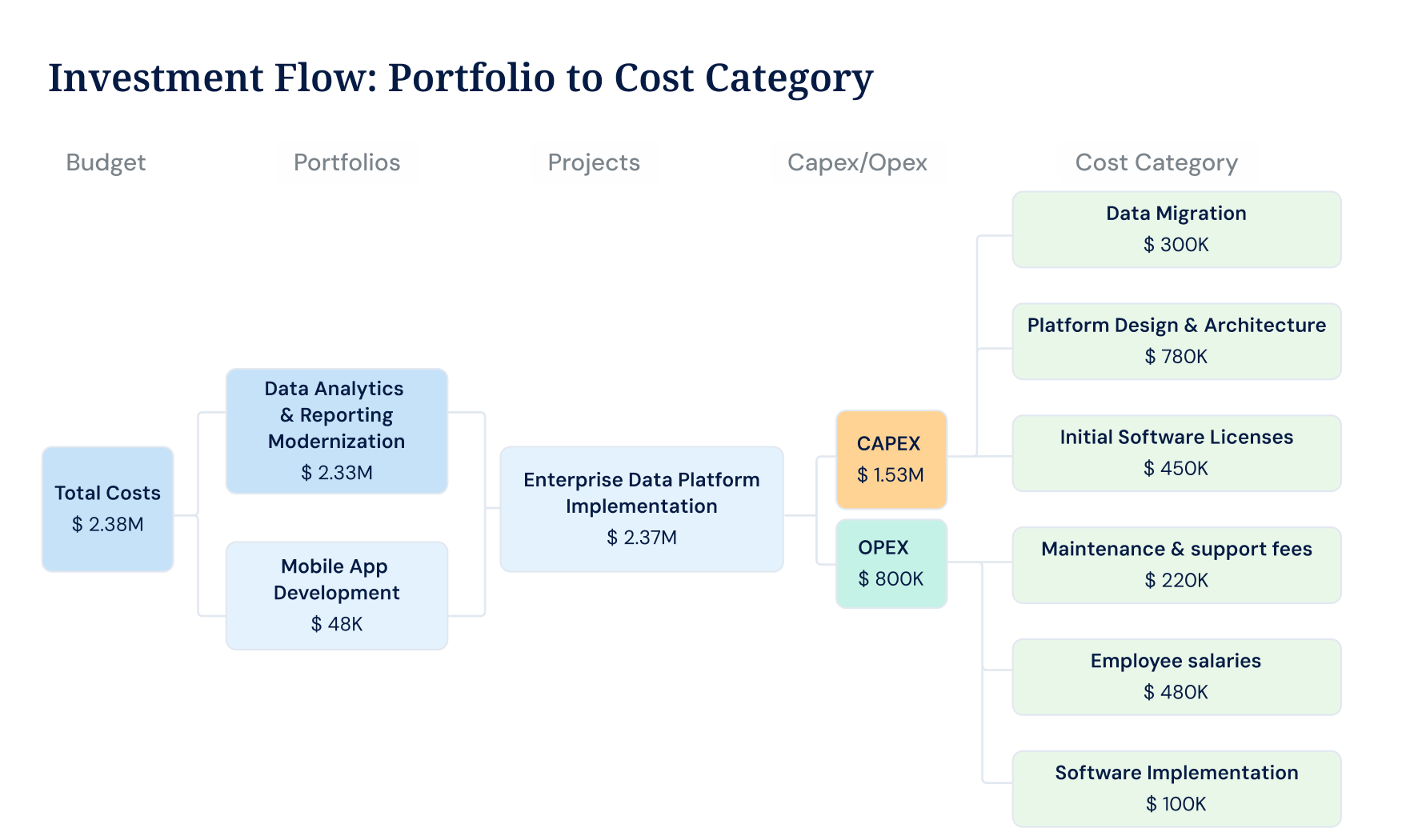Project cost tracking with CapEx, OpEx, and variance across the portfolio