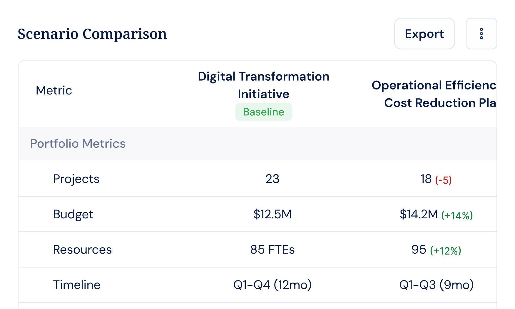 Portfolio scenario planner comparing budget and priority options before commit