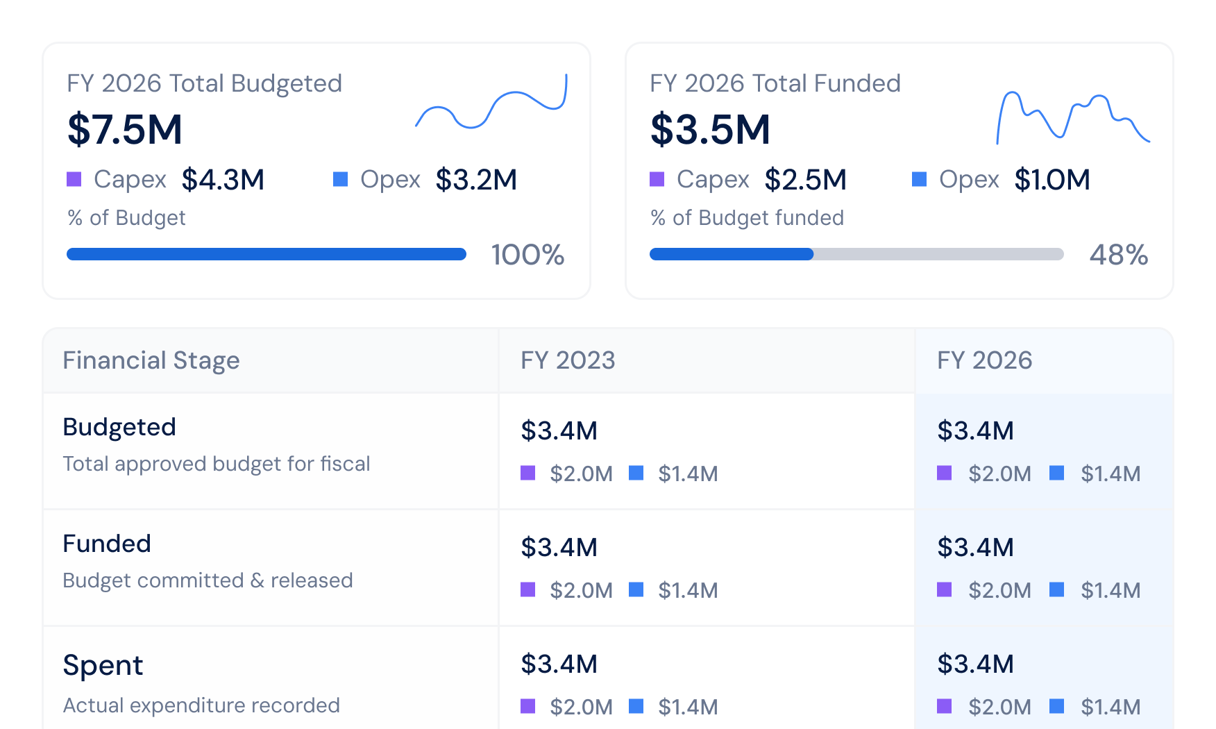 Value realization view comparing promised benefits to delivered results