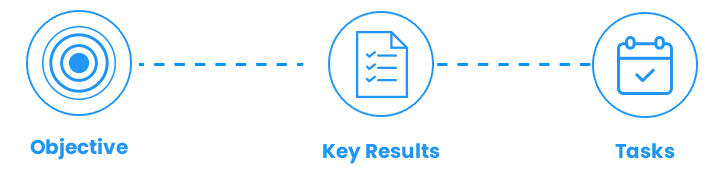 Objectives-Key Results-Taks OKRs, OKR Software, Task Management Software.