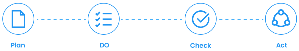 PDCA PDCA, PDCA Cycle, PDCA Model, PDC Template