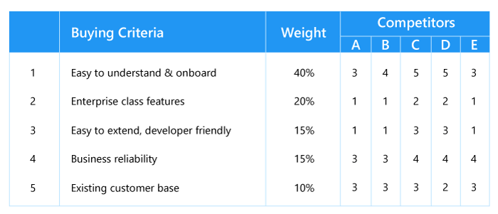 Buyer criteria table compare - competitors