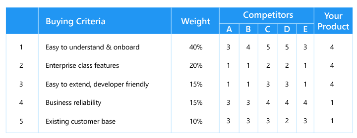 Buying criteria table - competitors and you