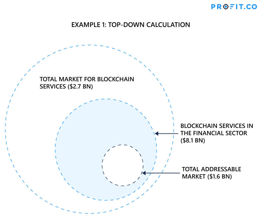 Top - Down calculation